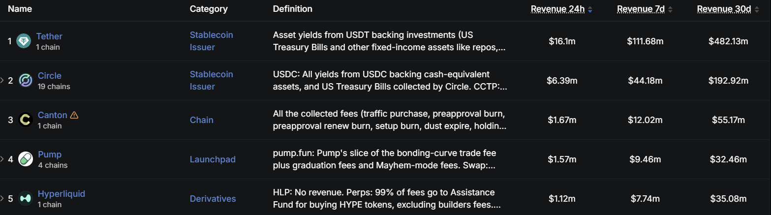 Revenue by Protocol