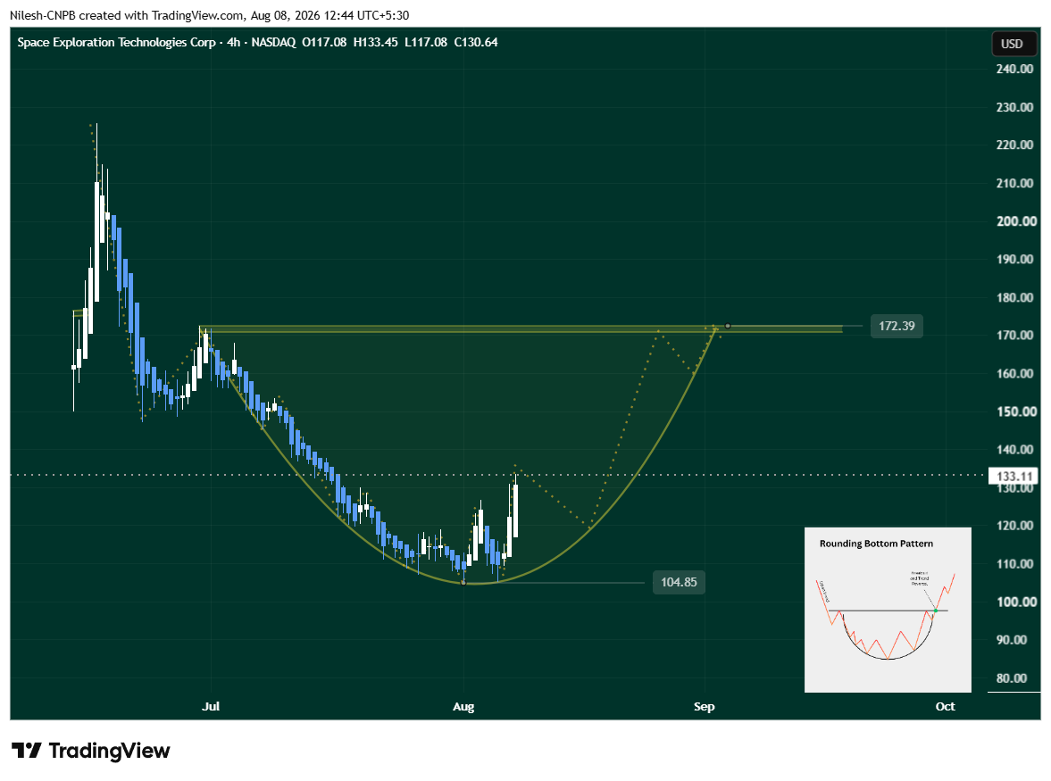 SPCX 4H Chart Showing a Rounding Bottom