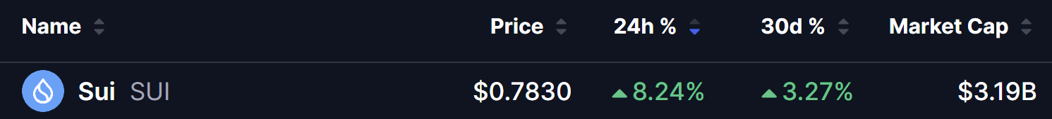 SUI Price on 21 Aug 2026
