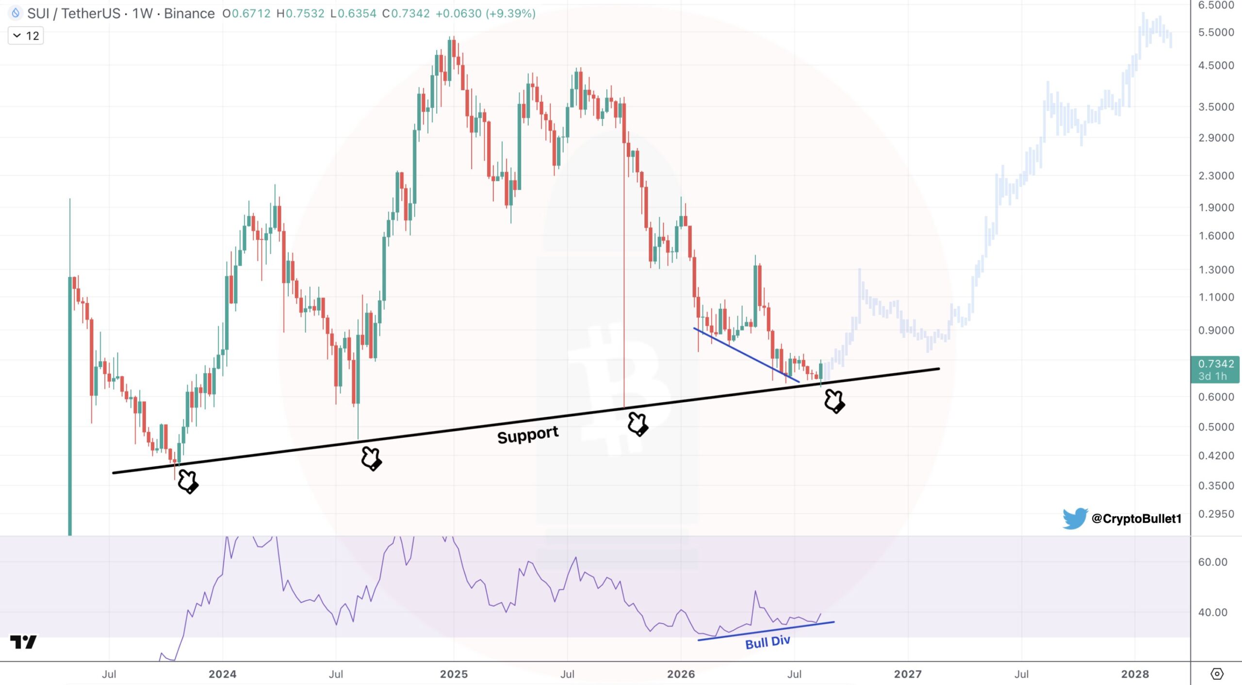 SUI Weekly Chart