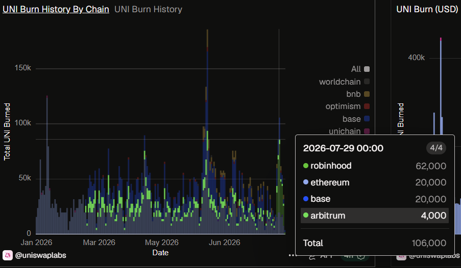 UNI Burn History By Chain