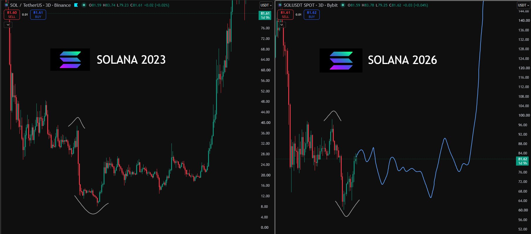 Solana SOL 2023 vs 2026