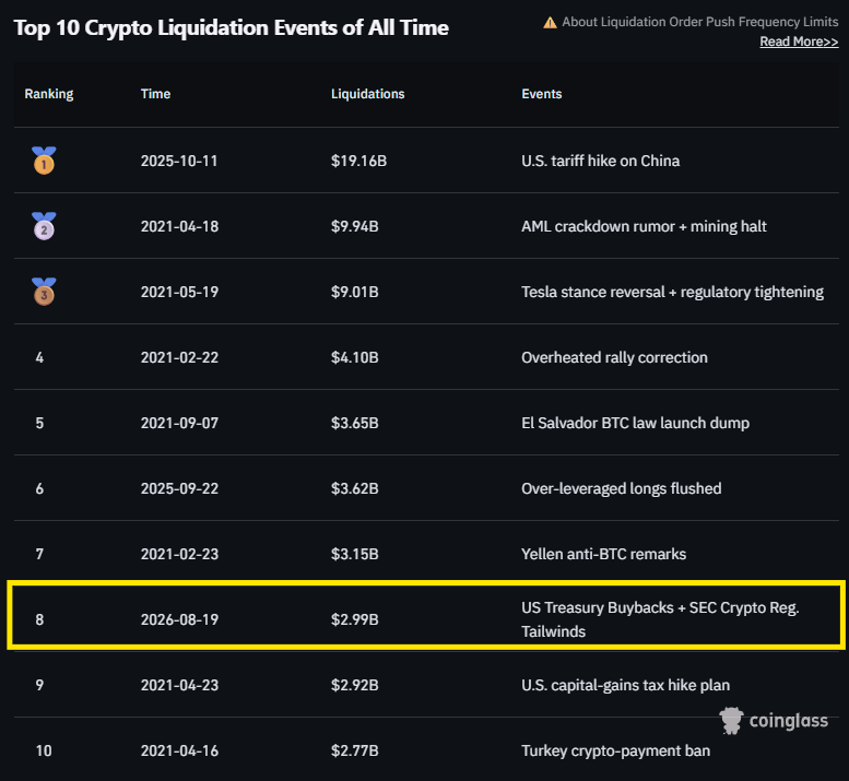 Top 10 Crypto Liquidations All Time