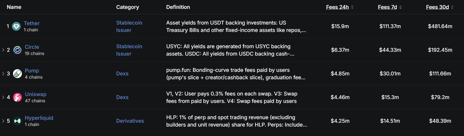 Top Protocols by Fees Generation