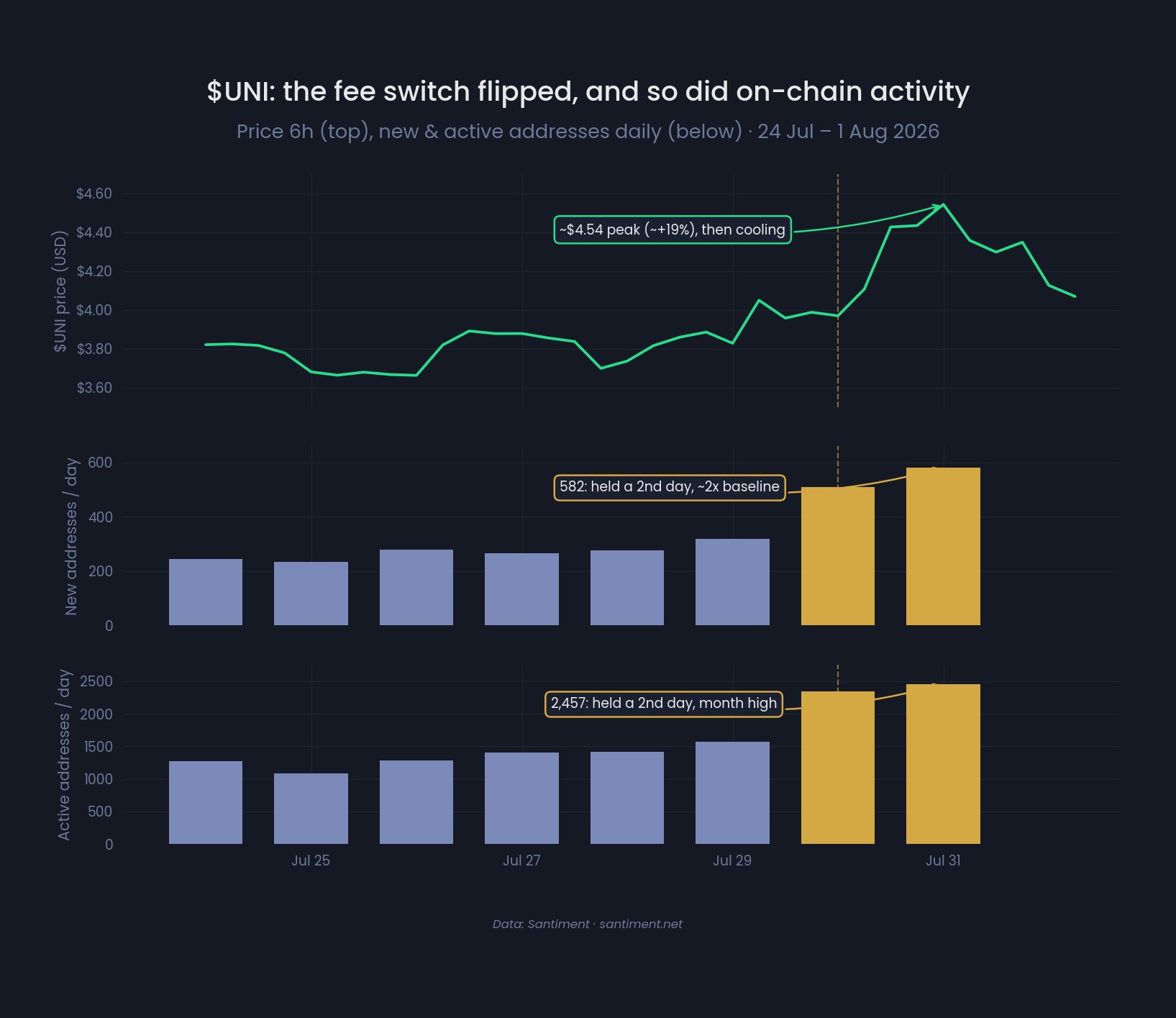 $UNI On Chain Record