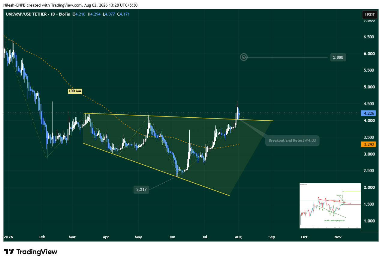 UNI/USD Daily Chart