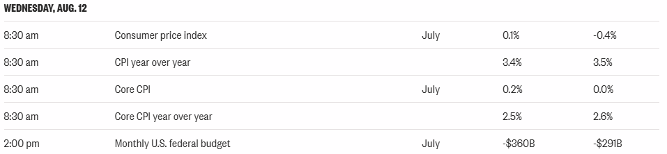 US Market Events CPI