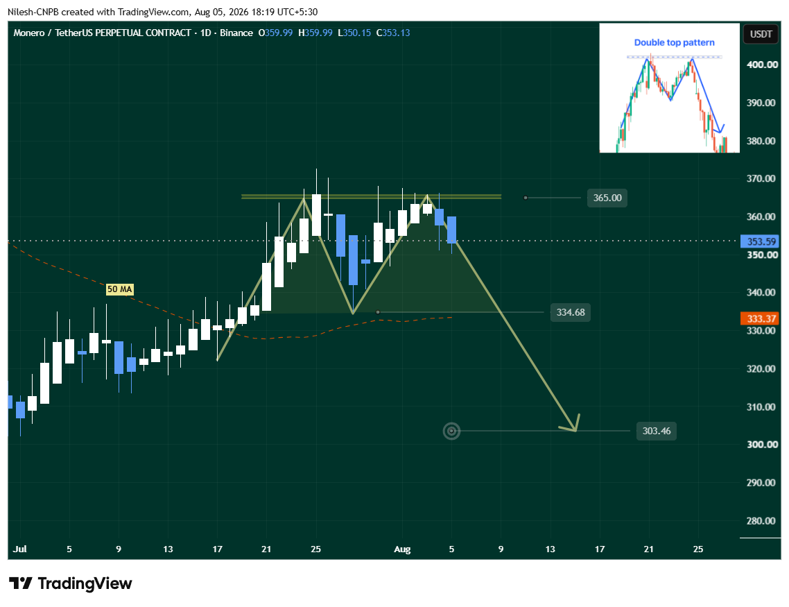 Monero (XMR) Daily Chart Showing Double Top Pattern