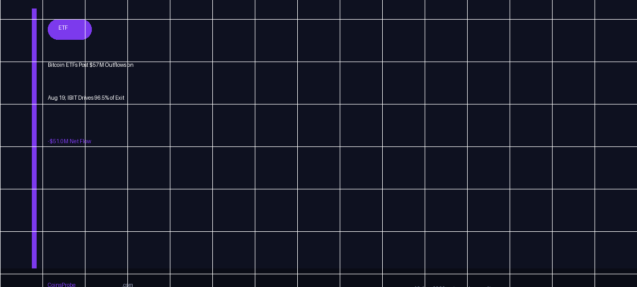 Bitcoin ETFs Post $57M Outflows on Aug 19; IBIT Drives 96.5% of Exit