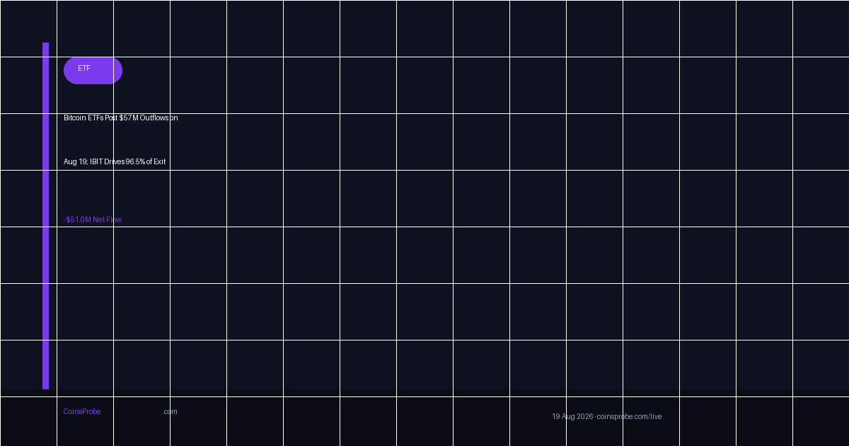 Bitcoin ETFs Post $57M Outflows on Aug 19; IBIT Drives 96.5% of Exit