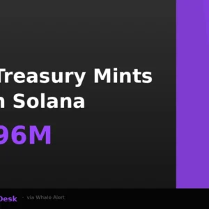 USDC Treasury Mints 250M Tokens on Solana Worth ~$249.96M