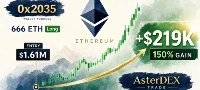 Trader 0x2035 Nets $219K Gain on $1.61M ETH Long — 150% Up on AsterDEX