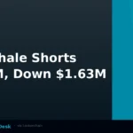 Whale Shorts 9,346 ETH Worth $21.43M Against Rally, Faces $1.63M Loss