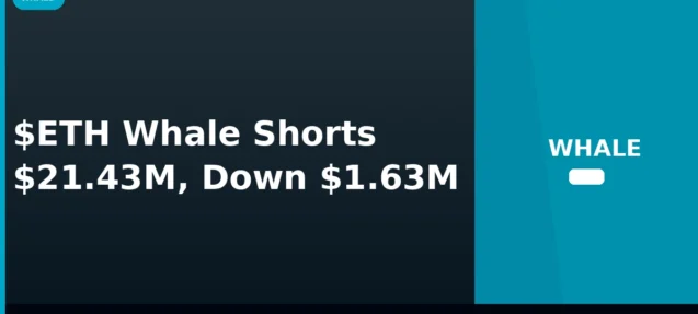 Whale Shorts 9,346 ETH Worth $21.43M Against Rally, Faces $1.63M Loss
