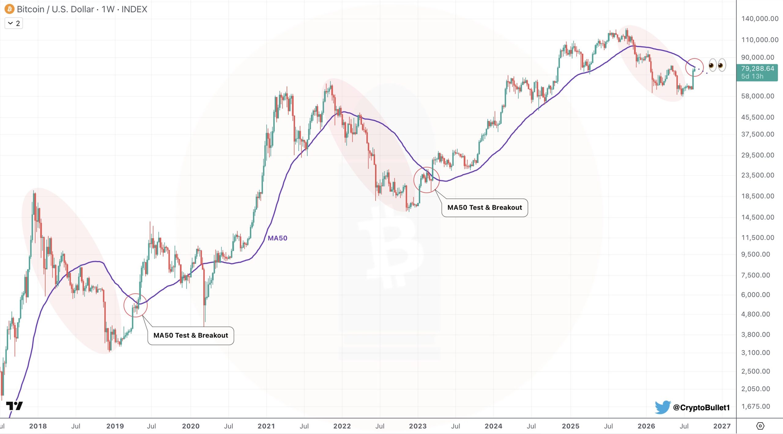 Historical 50-week MA reclaim events and subsequent rallies chart