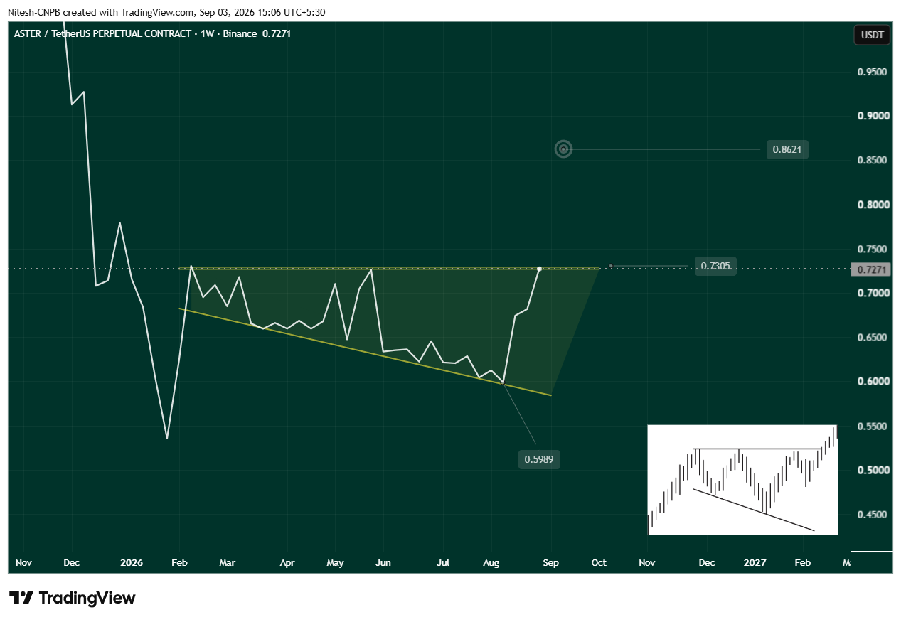 ASTER Weekly Chart