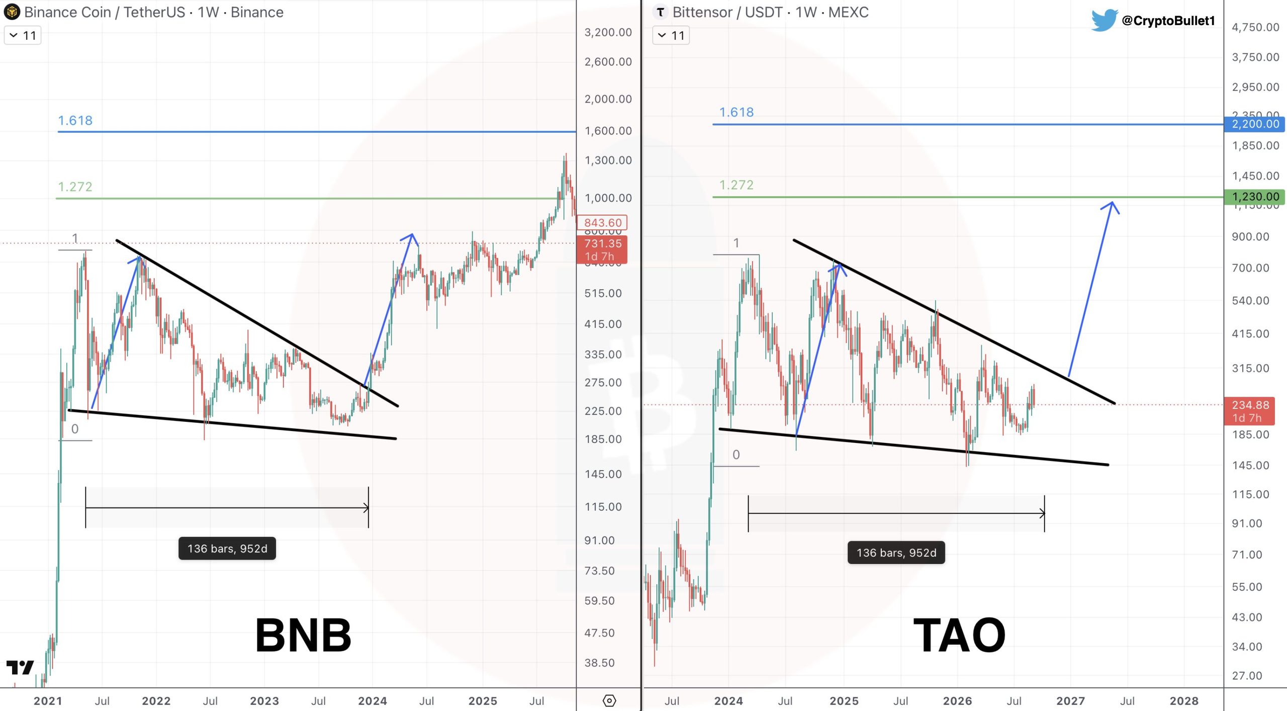 BNB and TAO Fractal Chart