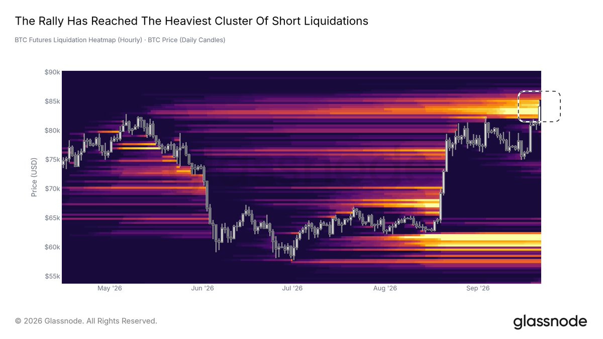 BTC Short Liquidation Cluster