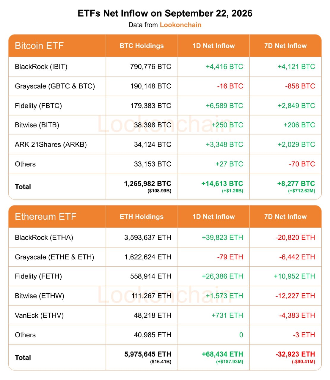 BTC and ETH Spot ETF Data of Sept 22 2026