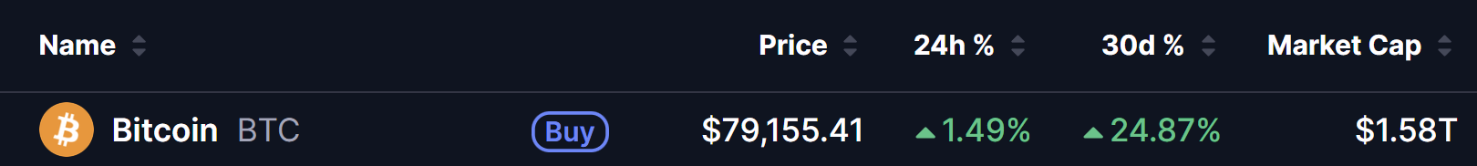 Bitcoin (BTC) Price on 01 Sept 2026