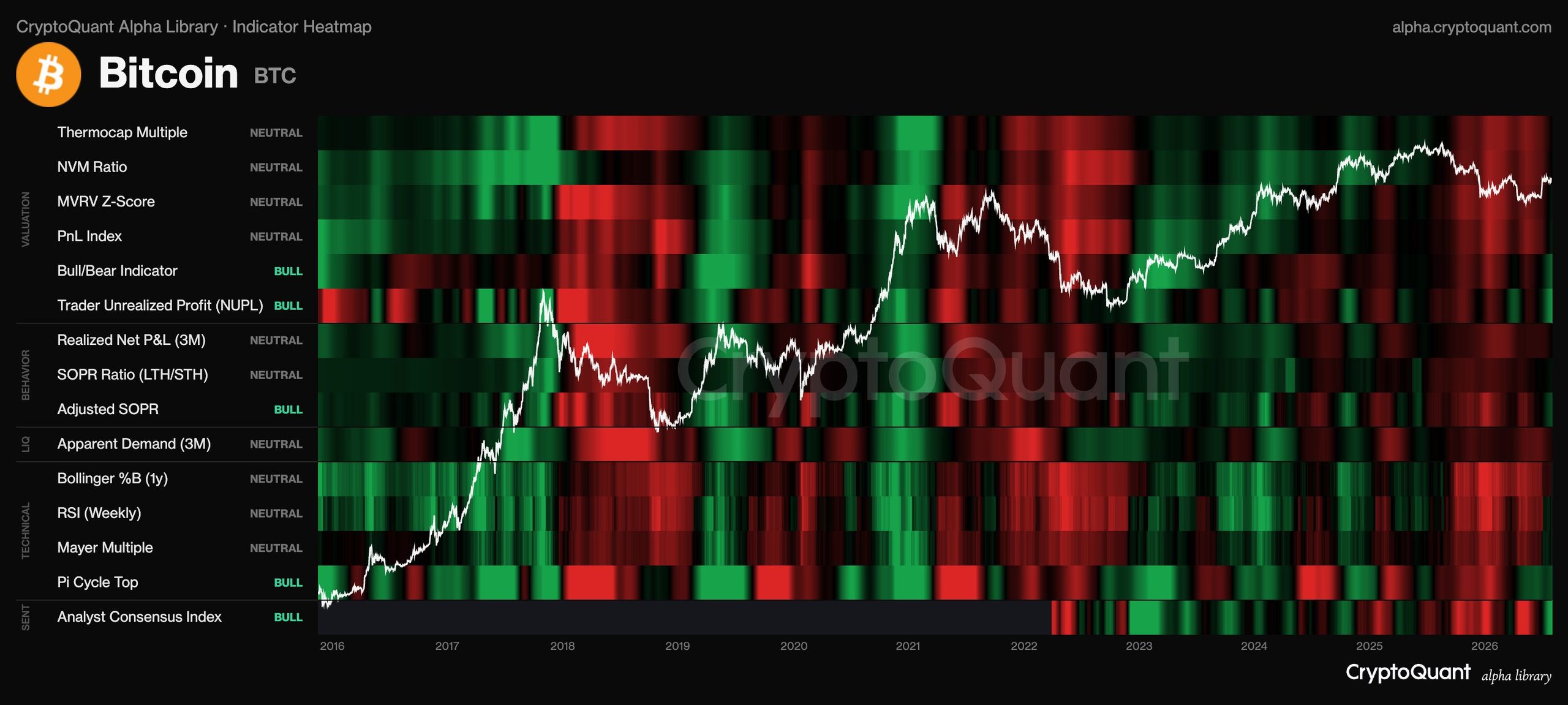 Bitcoin Indicator Heatmap