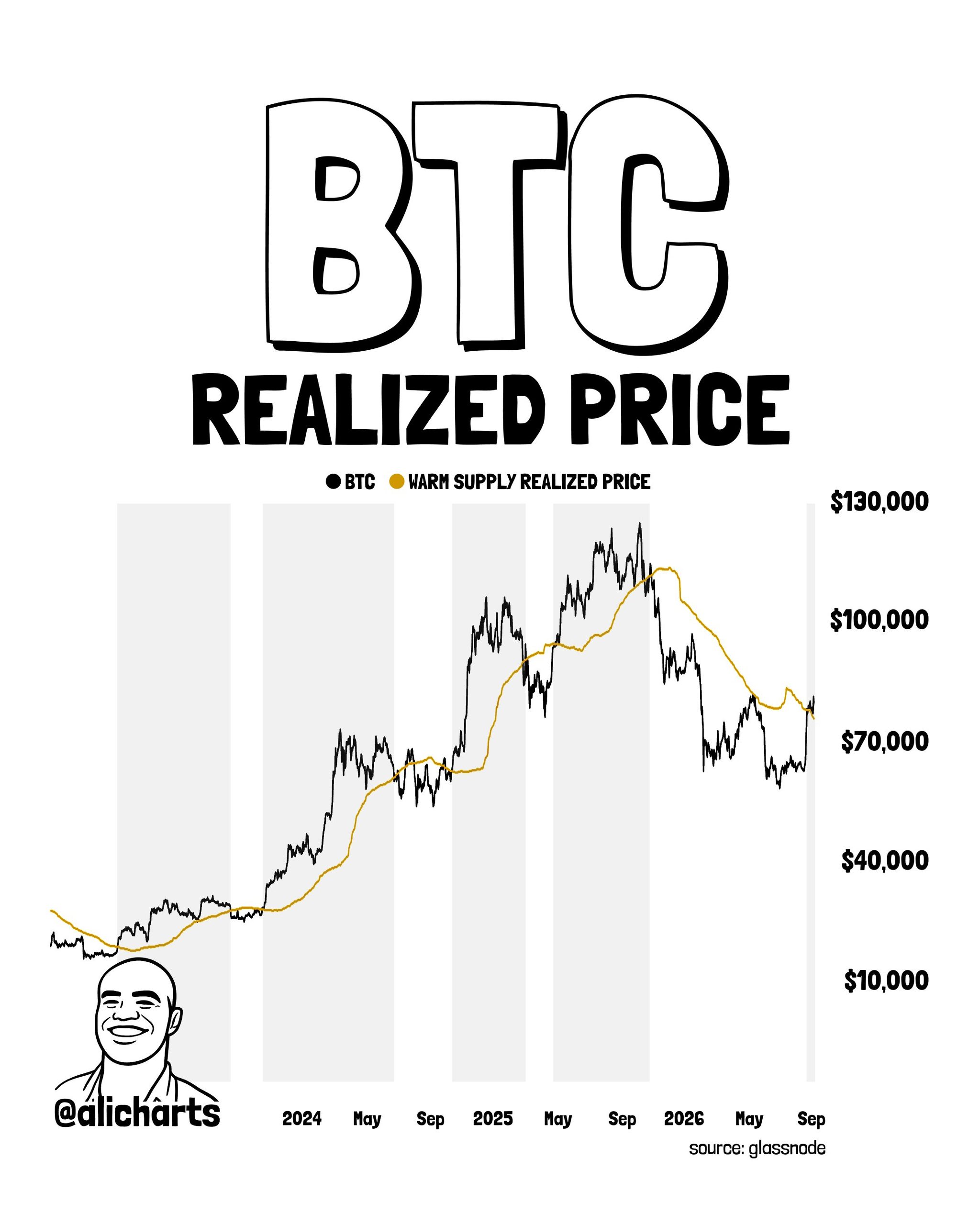 Bitcoin Warm Supply Realized Price