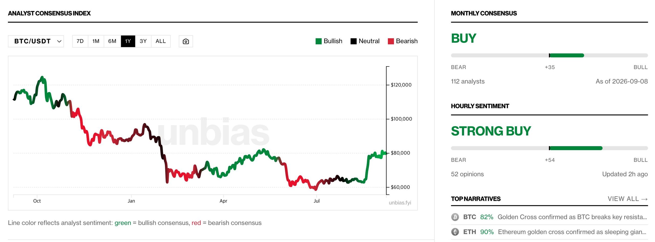Bitcoin Analysts Consensus Index Chart