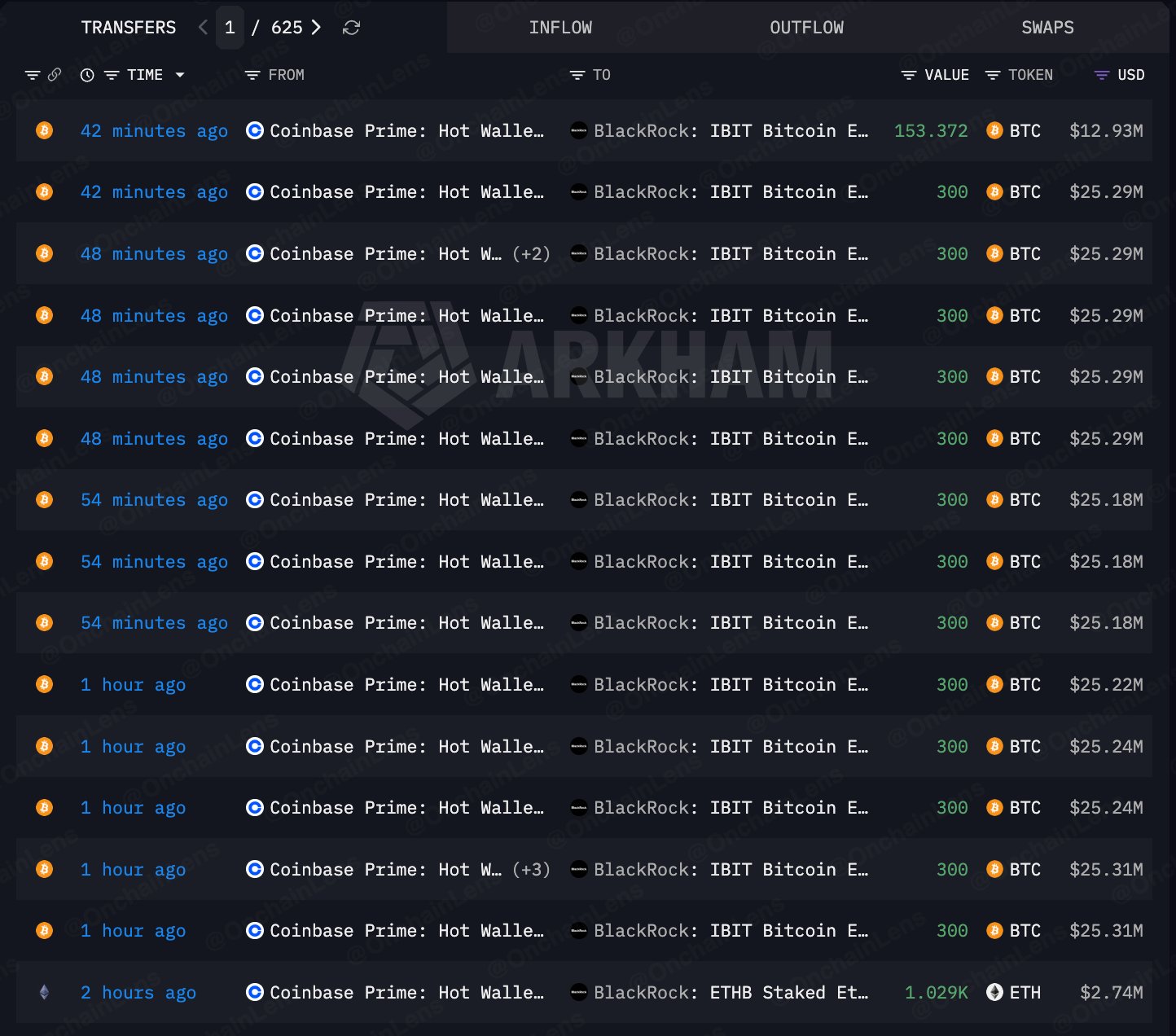 BlackRock’s IBIT Buys $BTC