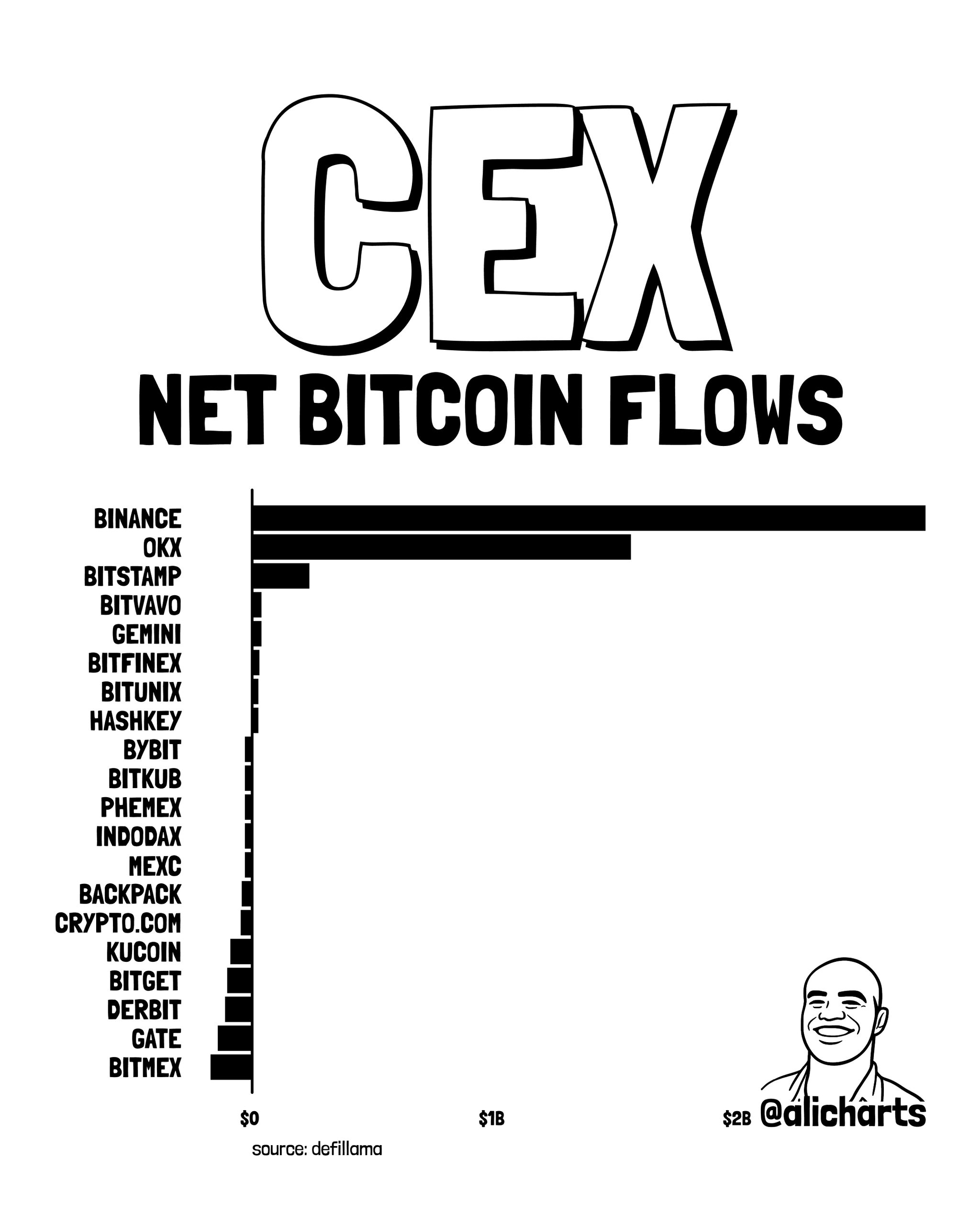 CEX Net Bitcoin Flows