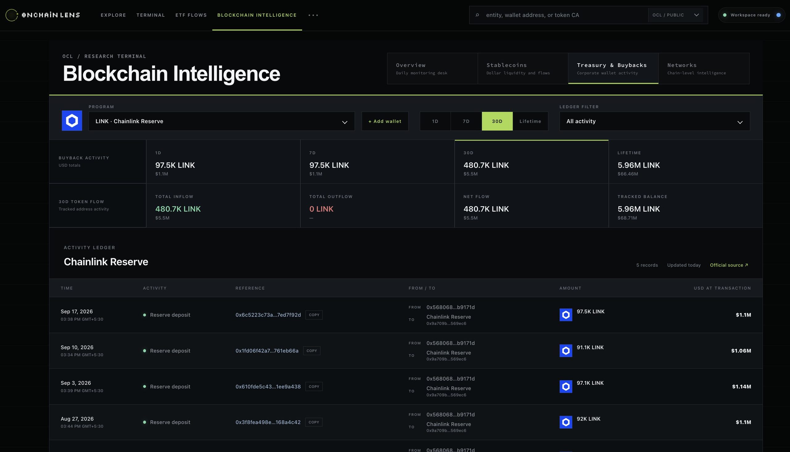 CHAINLINK BUYS ANOTHER $1.1M LINK FOR RESERVE