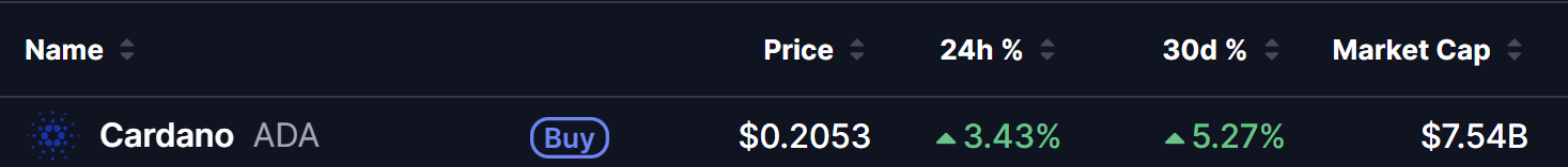 Cardano (ADA) Price on 03 Sept 2026