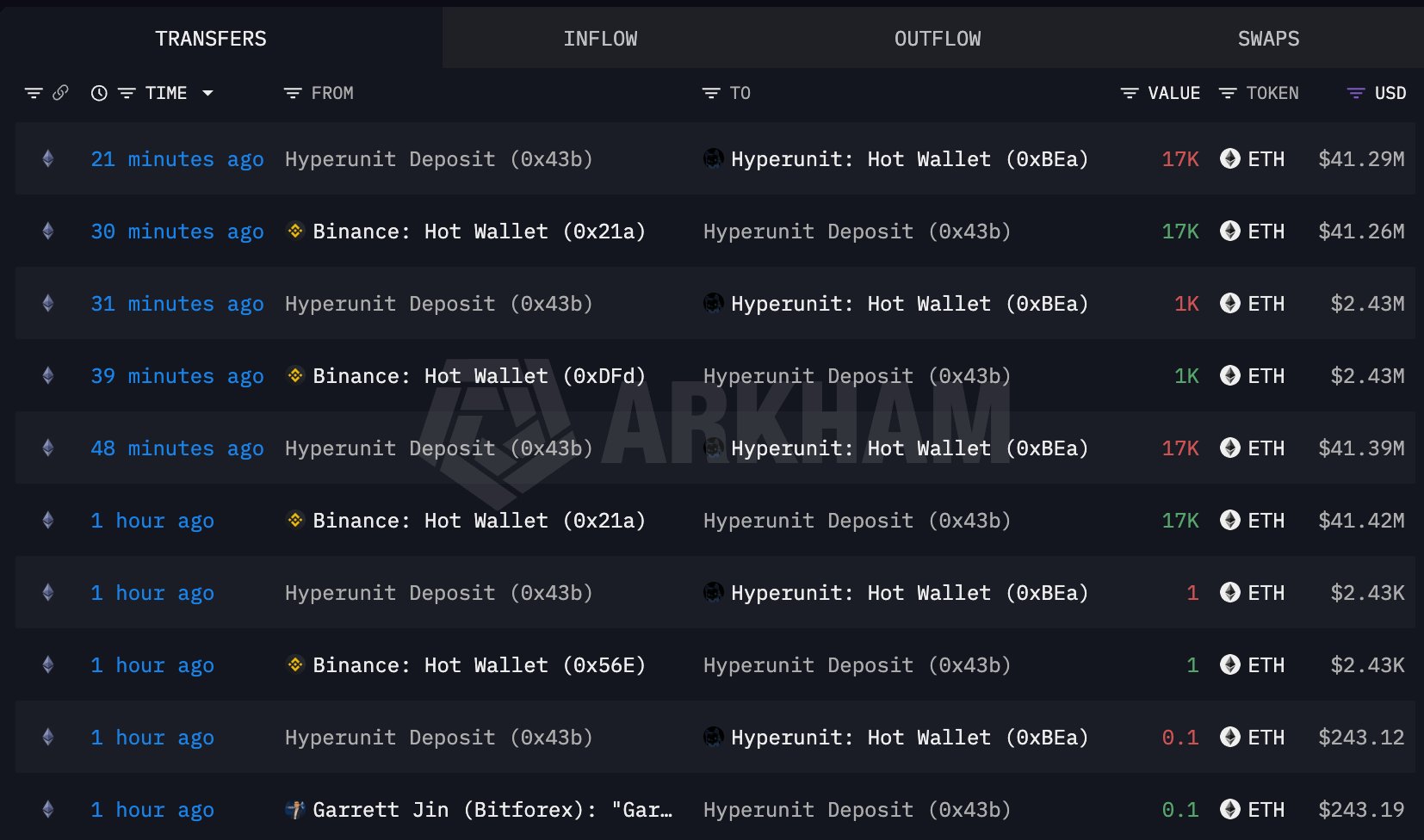 Garrett Jin Withdrew $ETH