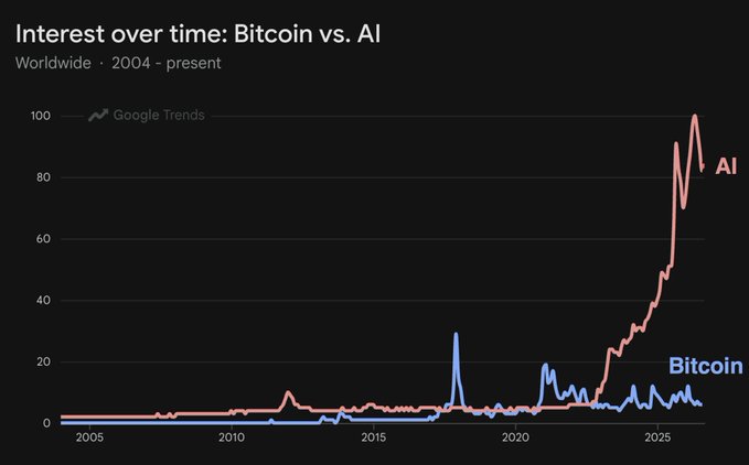 Source: Google Trends, CryptoQuant (@ki_young_ju, X)
