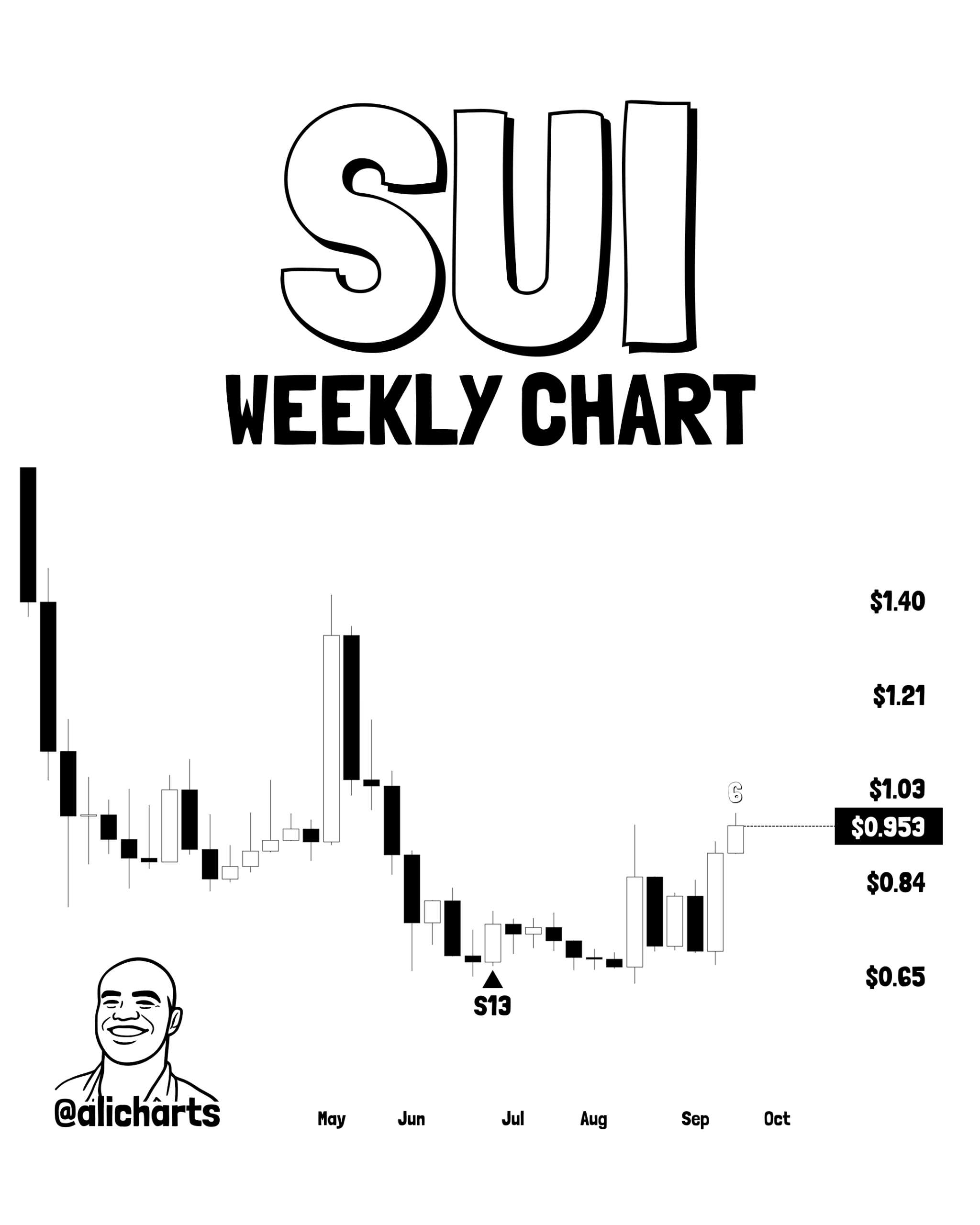 Tom DeMark Sequential Signal on SUI Weekly Chart