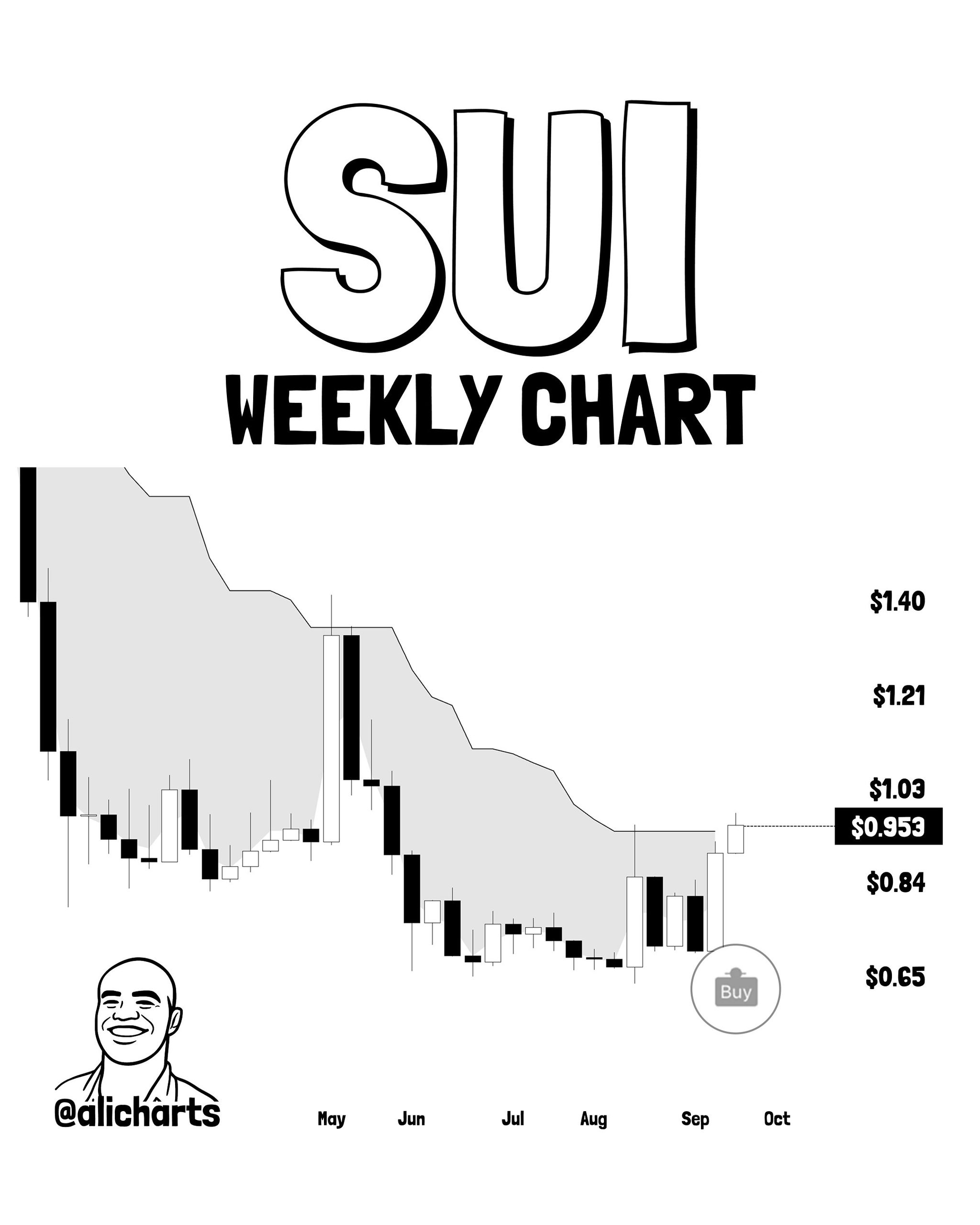 SUI Weekly SuperTrend Flip