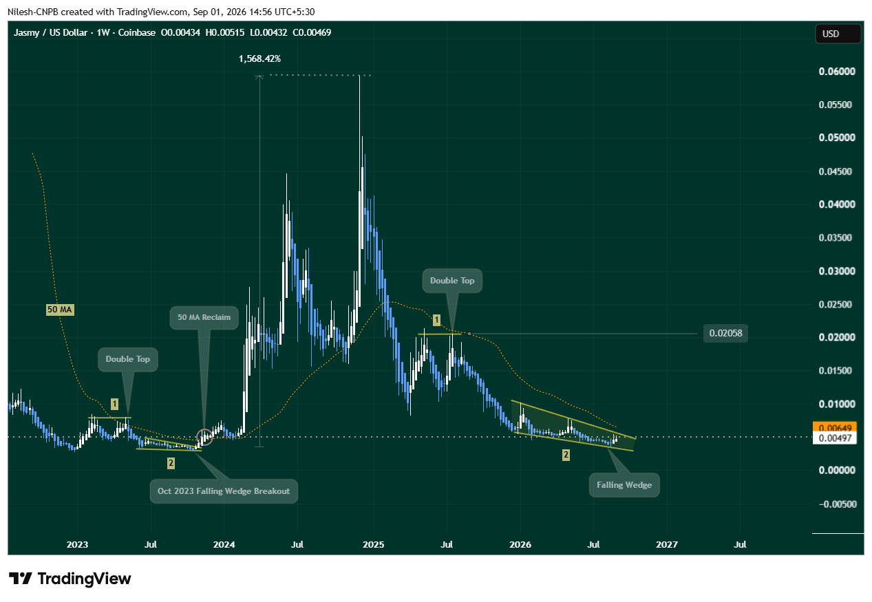 Jasmycoin (JASMY) Chart Analysis