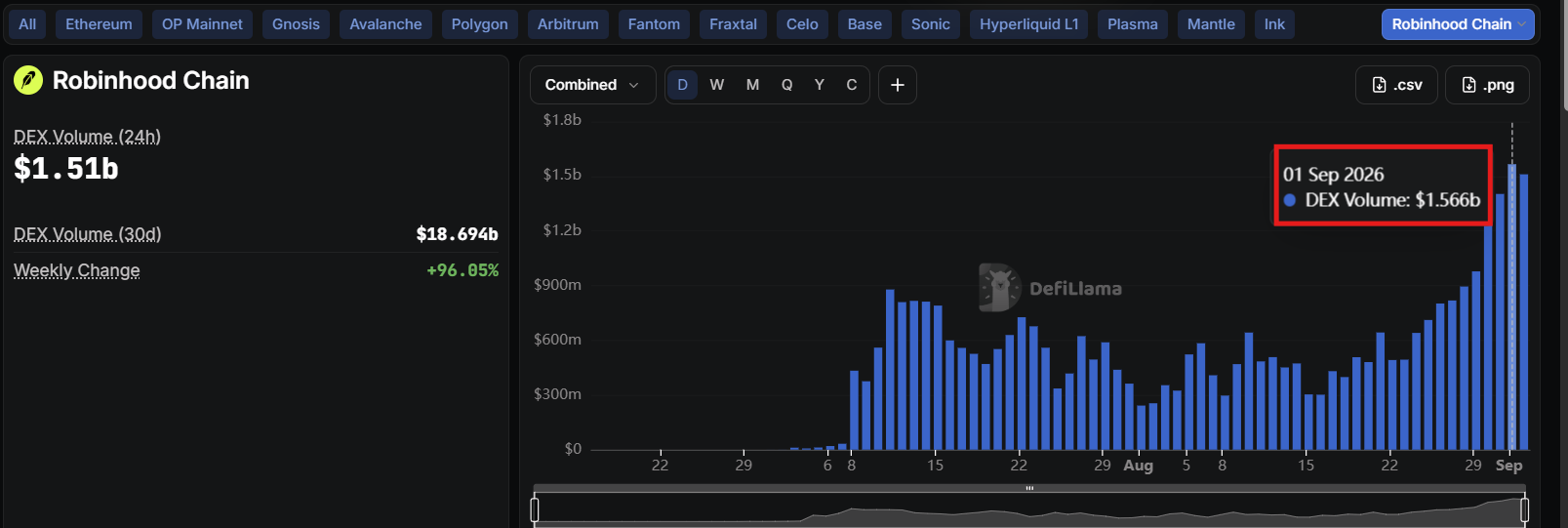 Robinhood Chain Daily DEX Volume