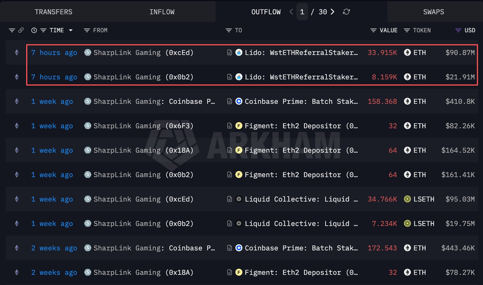 SharpLink Gaming Staked $ETH
