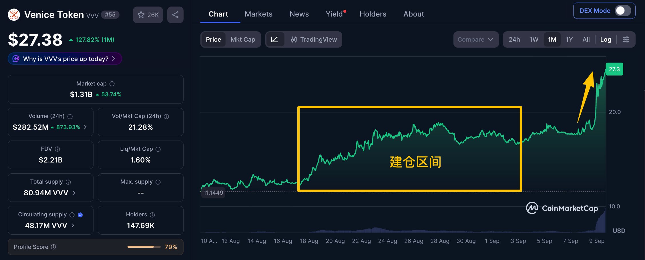Smart Whales VVV Token Accumulation