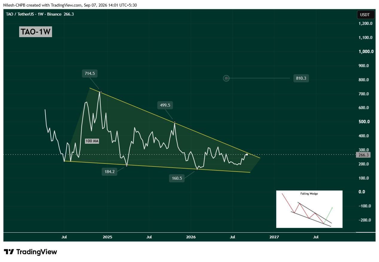 Bittensor (TAO) Weekly Chart Showing Falling Wedge Breakout Attempt