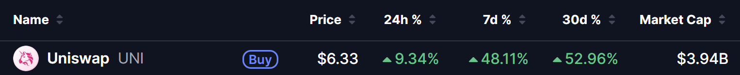 Uniswap (UNI) Price on 02 Sept 2026