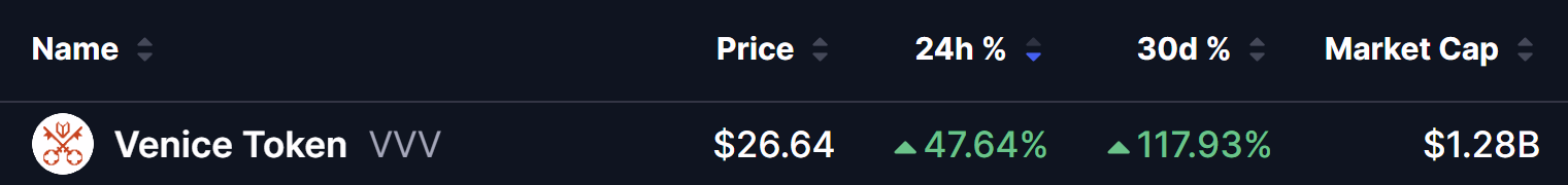 Venice Token (VVV) Price on 09 Sept 2026