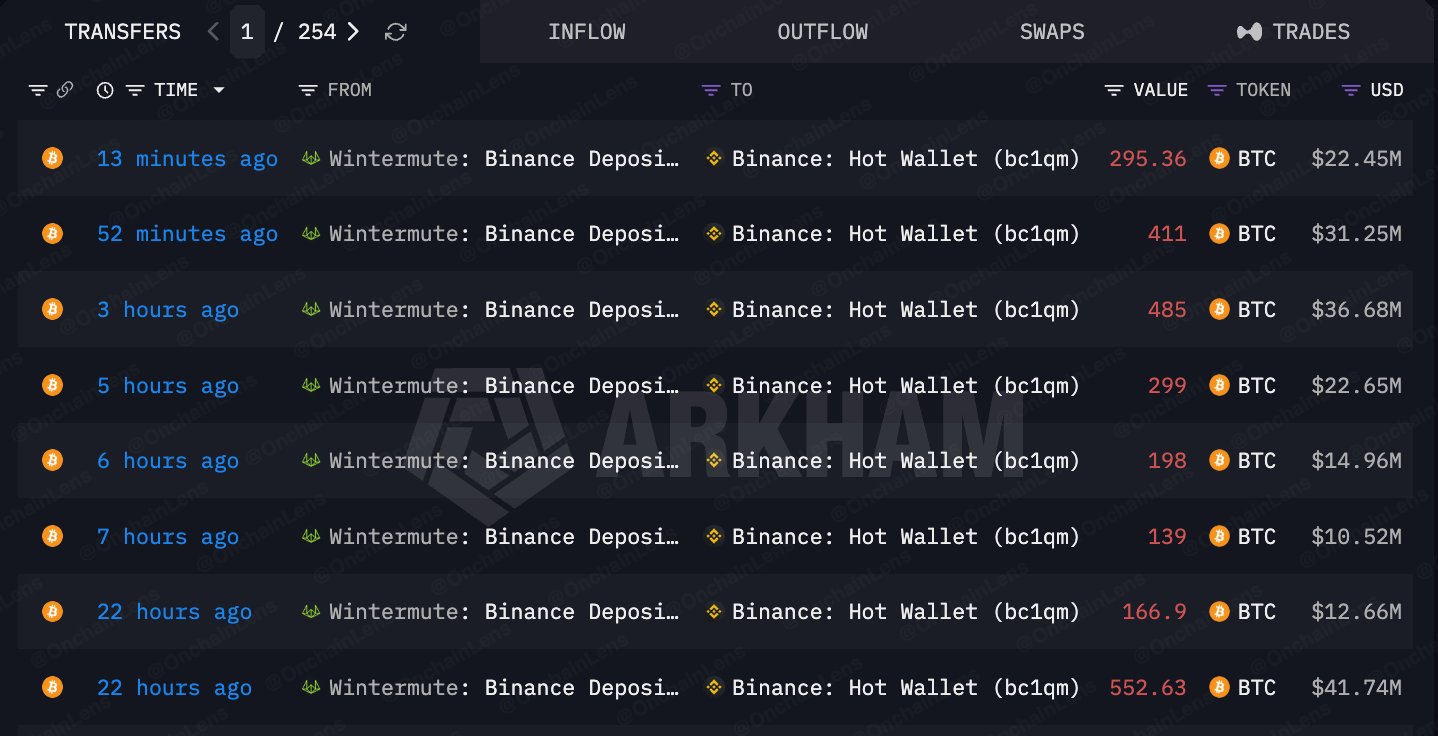 WINTERMUTE SENDS $193M BITCOIN TO BINANCE
