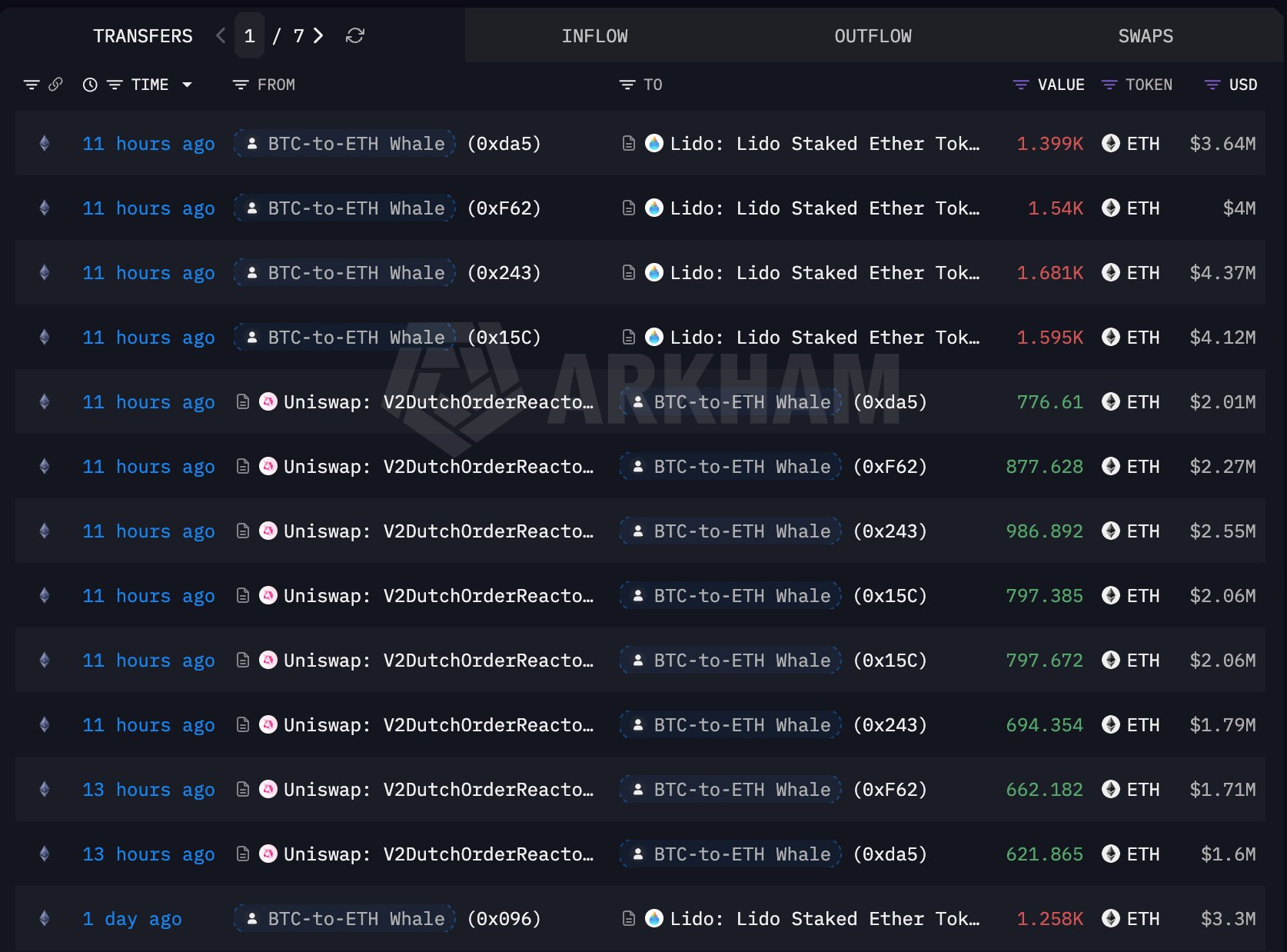 Whale rotating from $BTC into $ETH