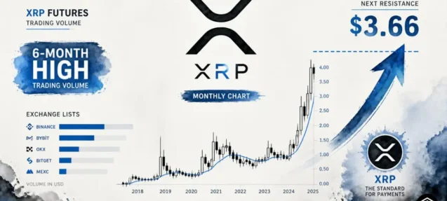 XRP Futures Volume Hits 6-Month High as Monthly Chart Eyes $3.66 Breakout