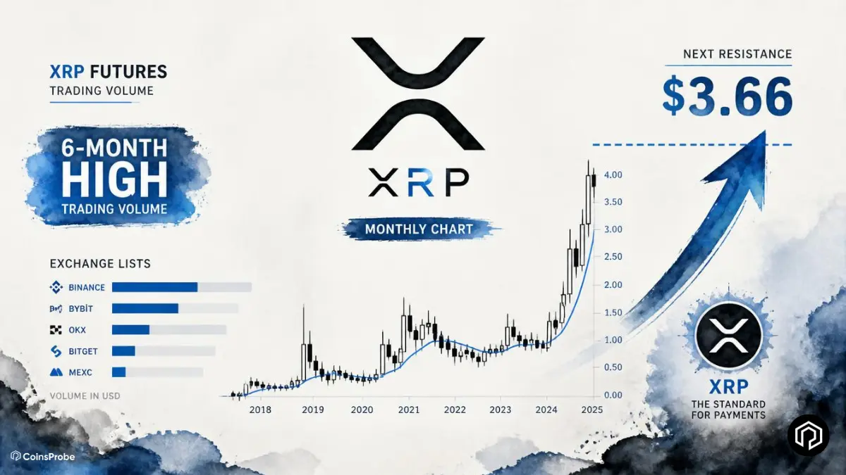 XRP Futures Volume Hits 6-Month High as Monthly Chart Eyes $3.66 Breakout