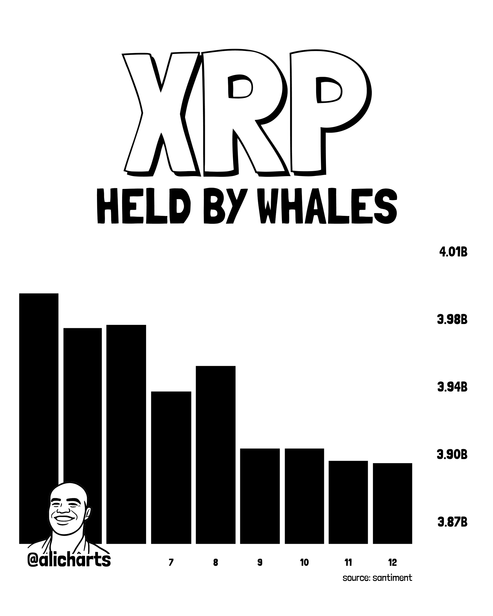 XRP Held by Whales