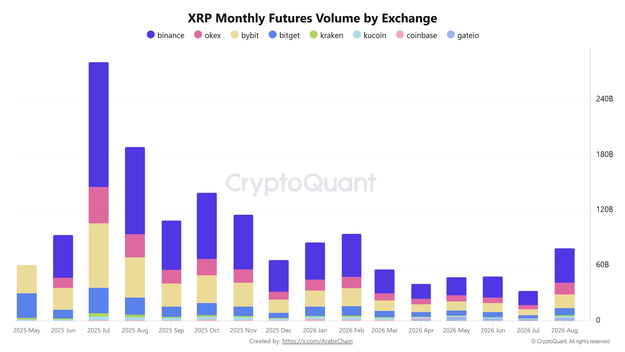 XRP Monthly Futures Volume on Exchanges