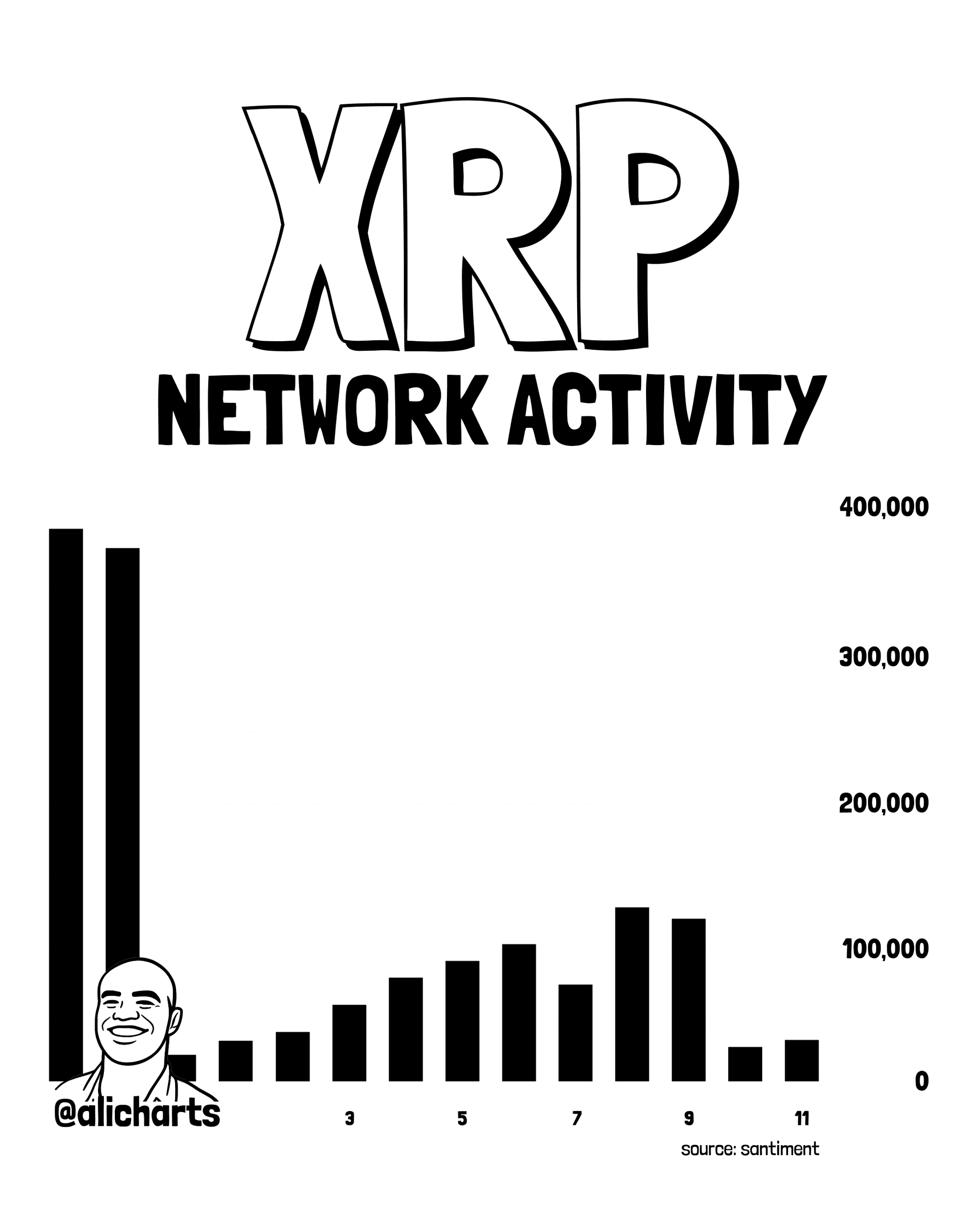 XRP Network Activity