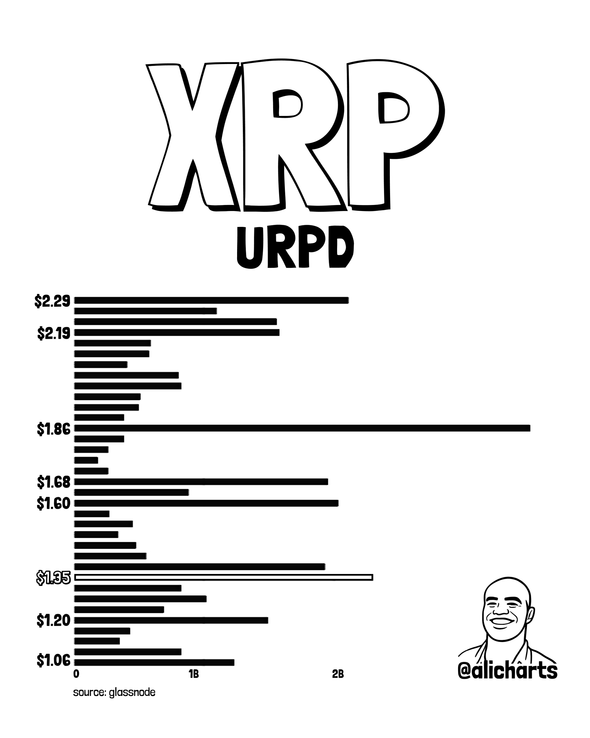 XRP URPD Levels